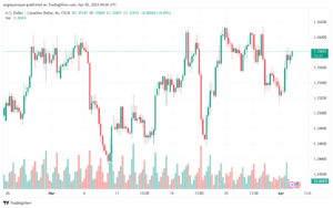 تحليل الدولار الكندي - USDCAD 242024