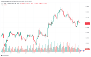 تحليل الدولار الكندي - USDCAD 2542024