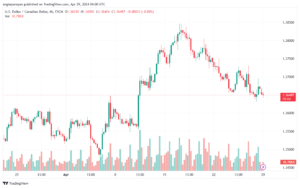تحليل الدولار الكندي - USDCAD 2942024