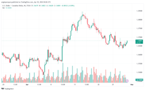 تحليل الدولار الكندي - USDCAD 3042024