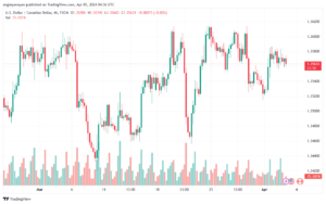 تحليل الدولار الكندي - USDCAD 342024