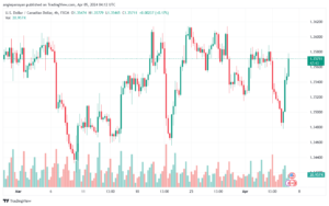تحليل الدولار الكندي - USDCAD 542024