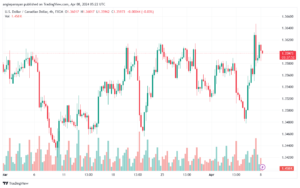 تحليل الدولار الكندي - USDCAD 842024