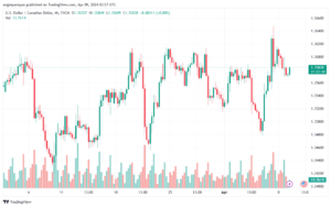 تحليل الدولار الكندي - USDCAD 942024
