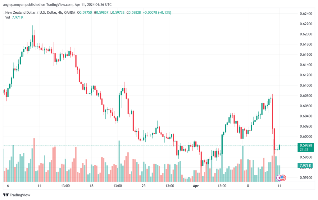 تحليل الدولار النيوزلندي NZDUSD - 1142024