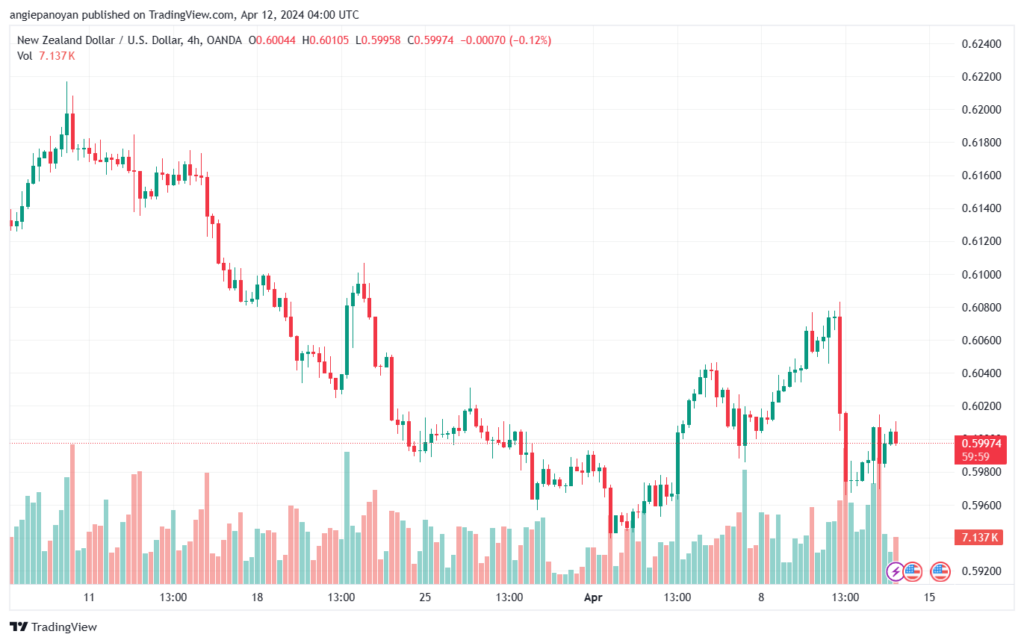تحليل الدولار النيوزلندي NZDUSD - 1242024