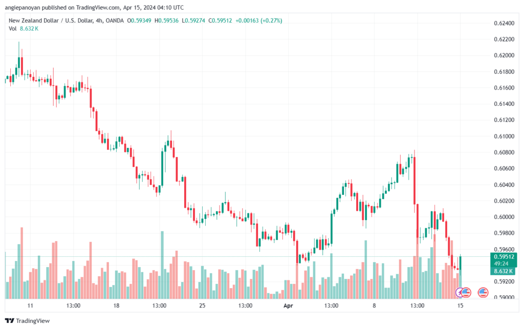 تحليل الدولار النيوزلندي NZDUSD - 1542024