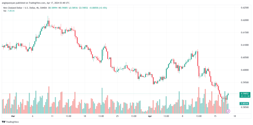 تحليل الدولار النيوزلندي NZDUSD - 1742024