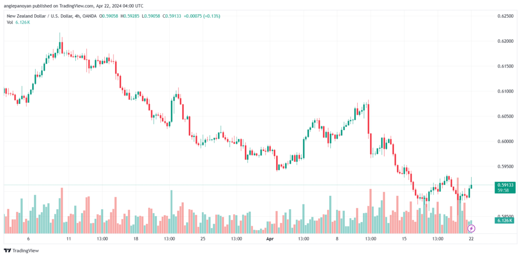 تحليل الدولار النيوزلندي NZDUSD - 2242024