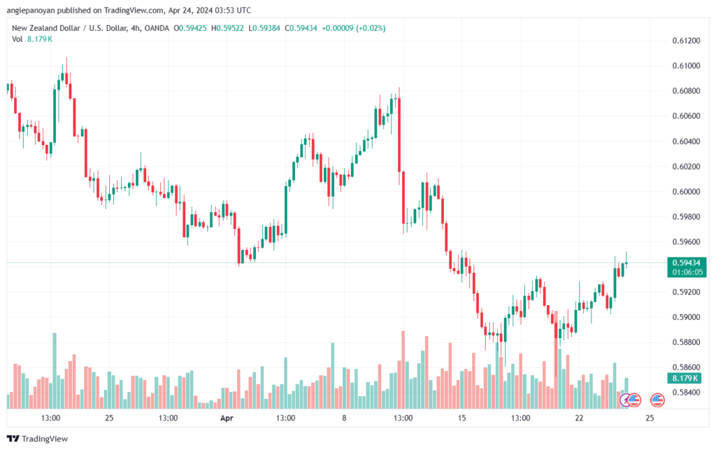 تحليل الدولار النيوزلندي NZDUSD - 2442024