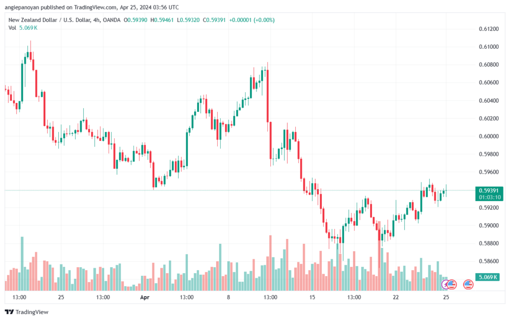 تحليل الدولار النيوزلندي NZDUSD - 2542024