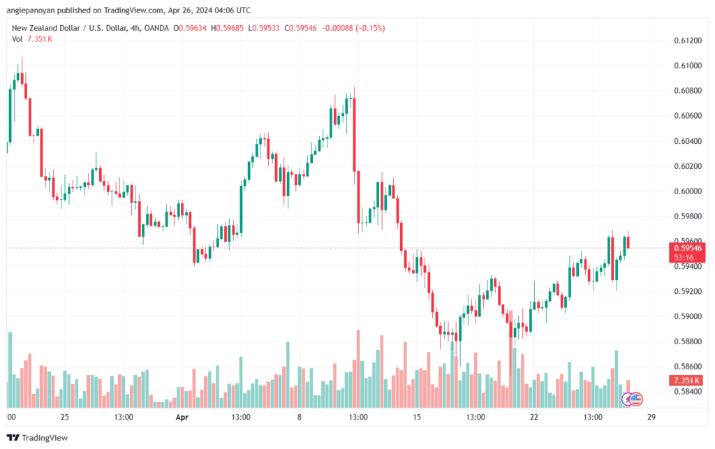 تحليل الدولار النيوزلندي NZDUSD - 2642024