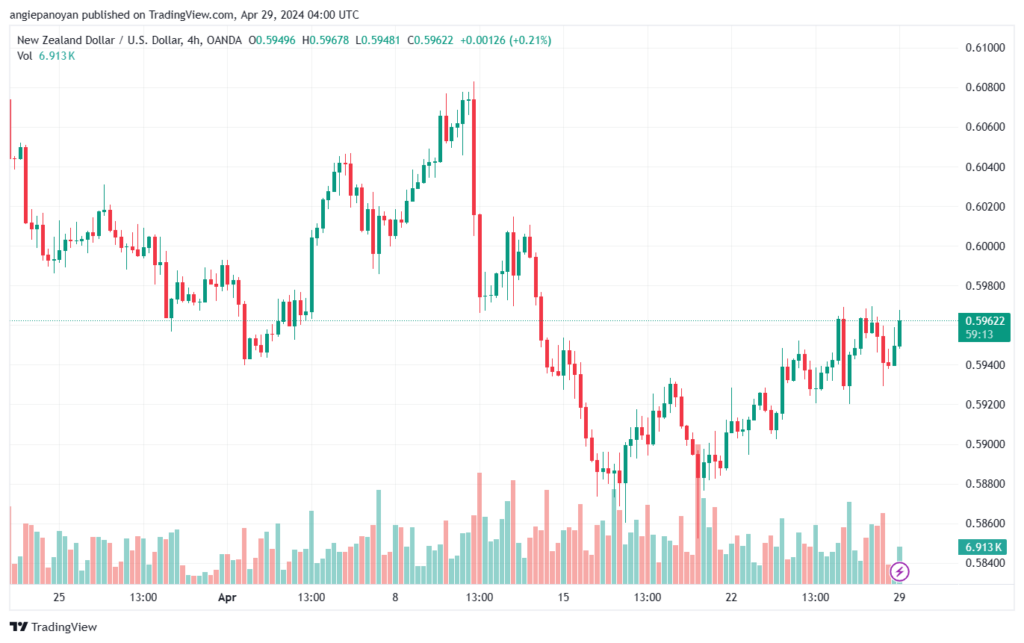 تحليل الدولار النيوزلندي NZDUSD - 2942024