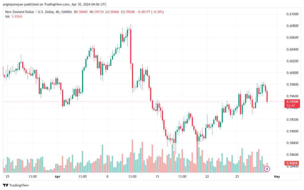 تحليل الدولار النيوزلندي NZDUSD - 3042024