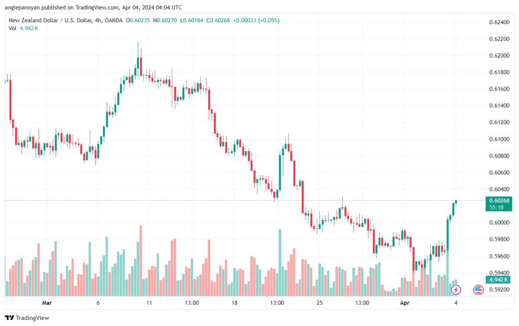 تحليل الدولار النيوزلندي NZDUSD - 442024