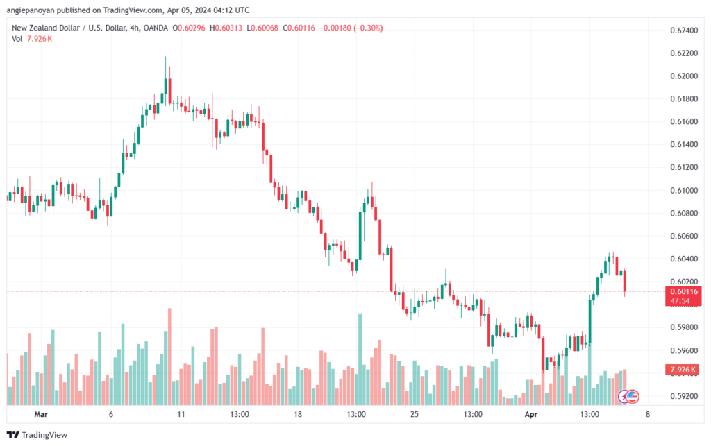 تحليل الدولار النيوزلندي NZDUSD - 542024