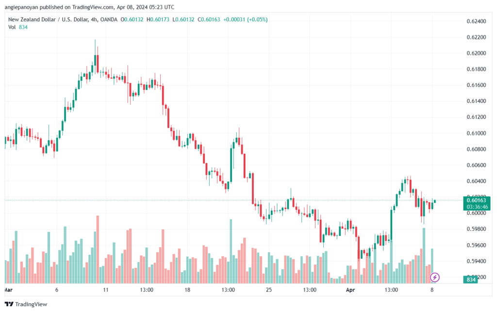 تحليل الدولار النيوزلندي NZDUSD - 842024