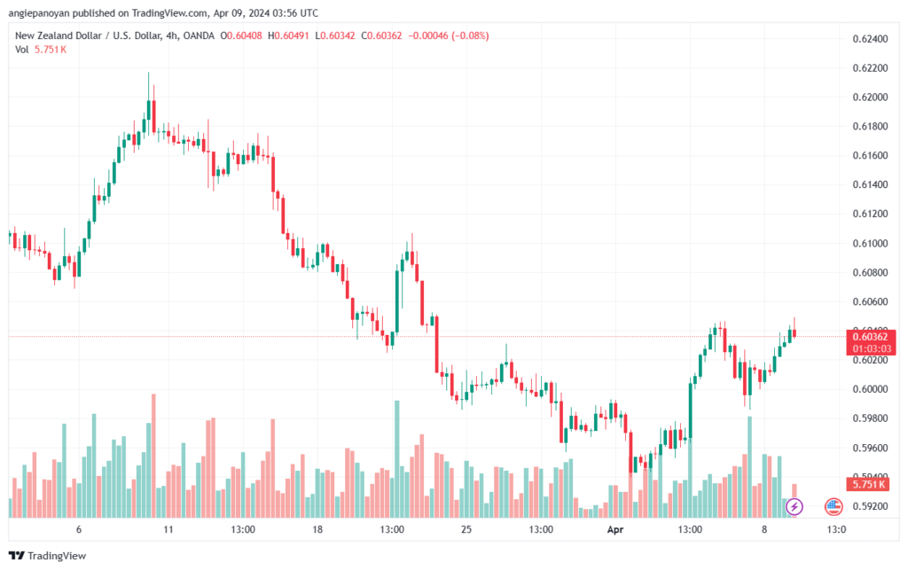 تحليل الدولار النيوزلندي NZDUSD - 942024