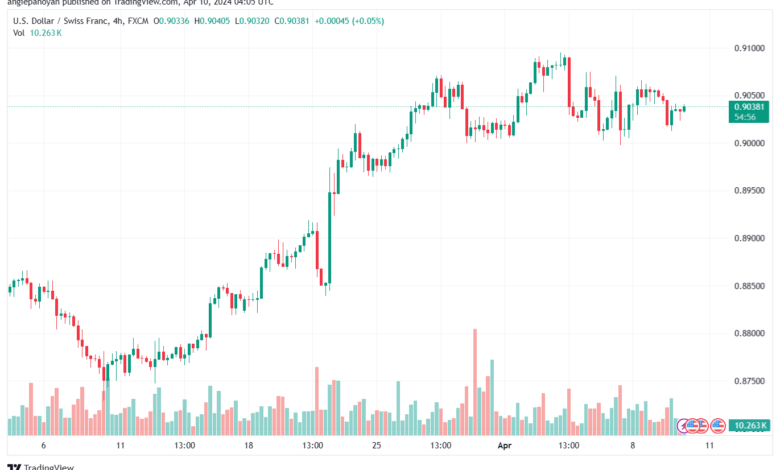 تحليل الدولار فرنك USDCHF - 1042024