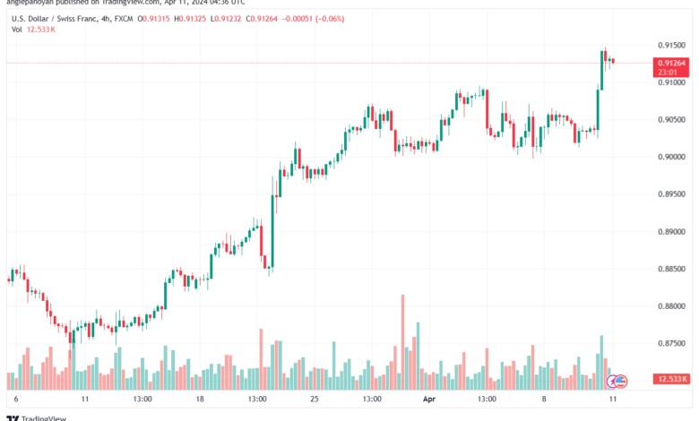 تحليل الدولار فرنك USDCHF - 1142024