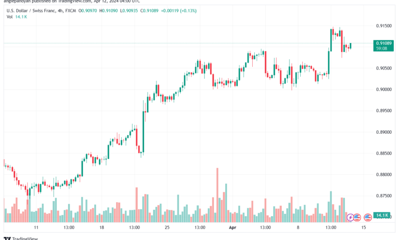 تحليل الدولار فرنك USDCHF - 1242024