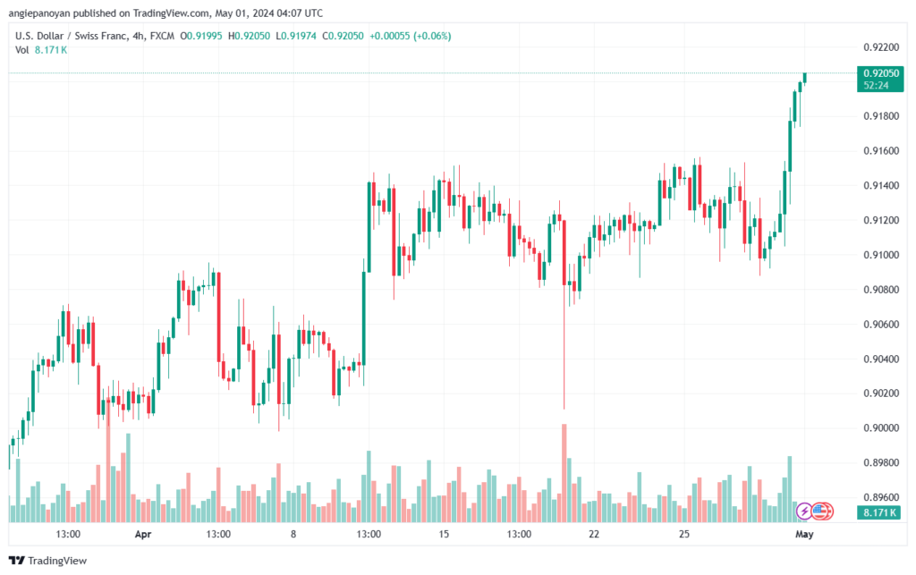تحليل الدولار فرنك USDCHF - 152024