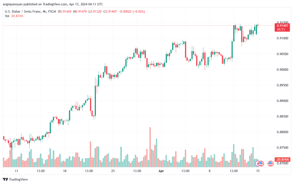 تحليل الدولار فرنك USDCHF - 1542024