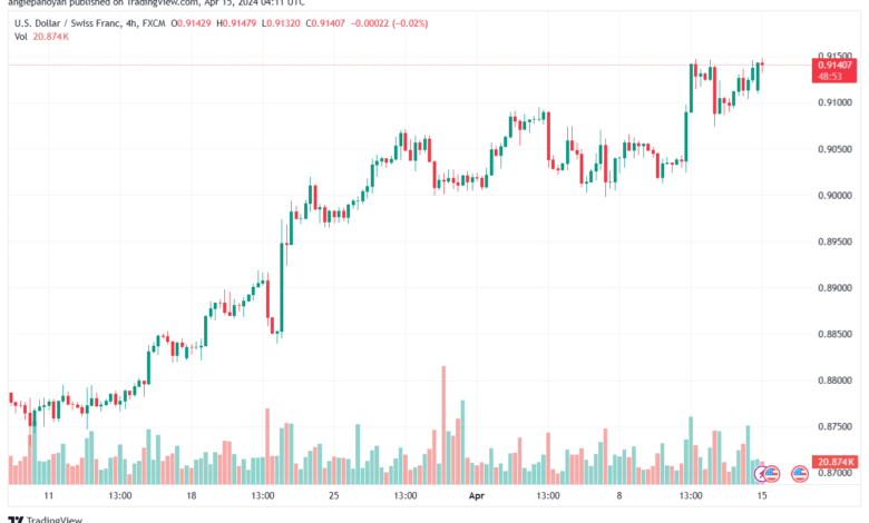تحليل الدولار فرنك USDCHF - 1542024