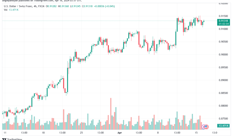 تحليل الدولار فرنك USDCHF - 1642024