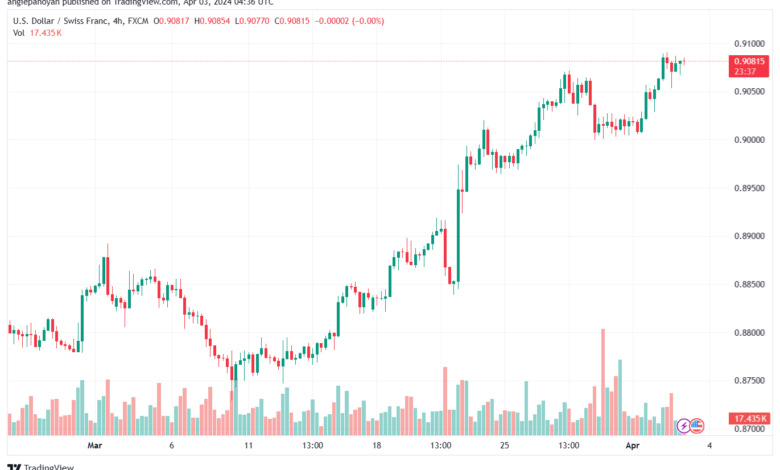 تحليل الدولار فرنك USDCHF - 342024