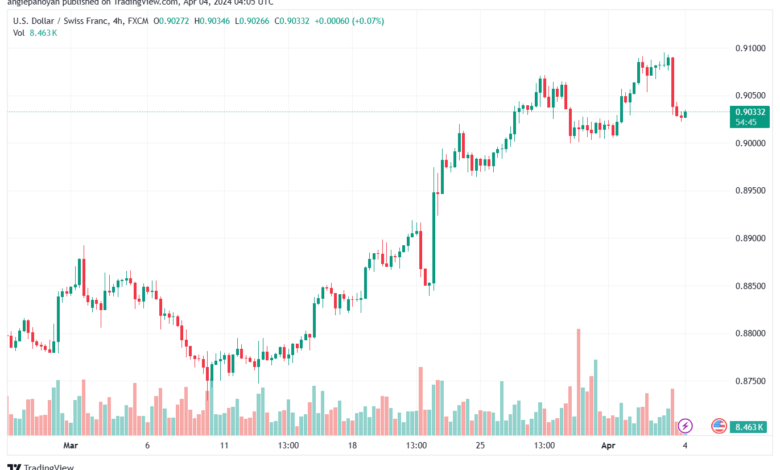 تحليل الدولار فرنك USDCHF - 442024