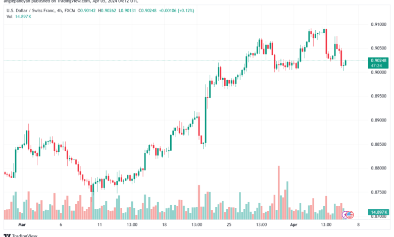 تحليل الدولار فرنك USDCHF - 542024