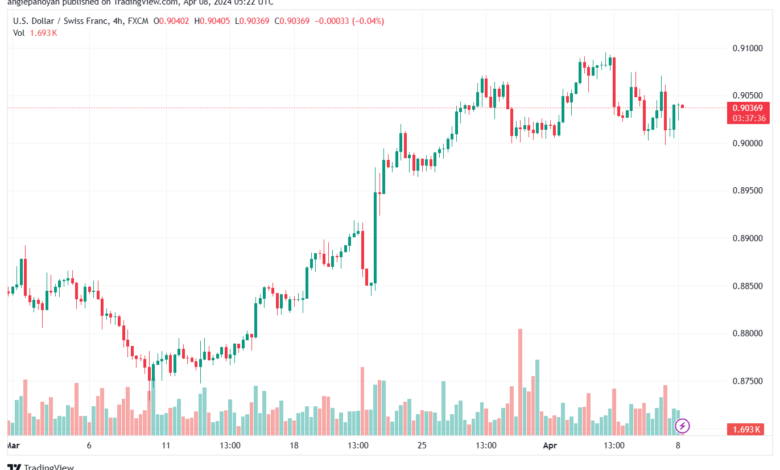 تحليل الدولار فرنك USDCHF - 842024