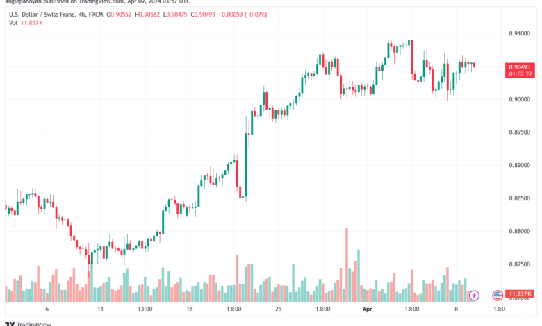 تحليل الدولار فرنك USDCHF - 942024