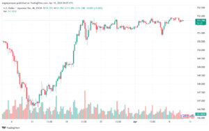 تحليل الدولار ين USDJPY - 1042024