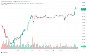 تحليل الدولار ين USDJPY - 1142024