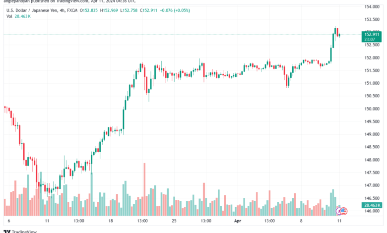 تحليل الدولار ين USDJPY - 1142024