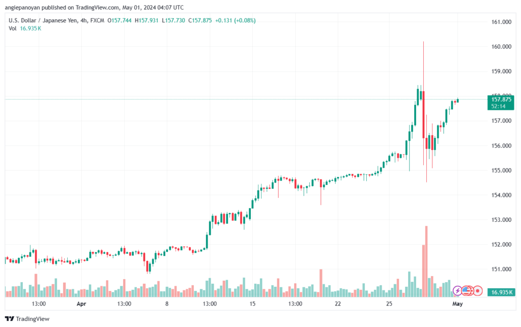 تحليل الدولار ين USDJPY - 152024