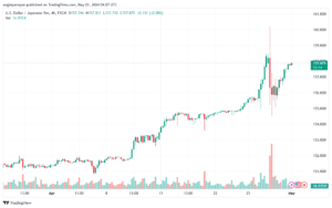 تحليل الدولار ين USDJPY - 152024