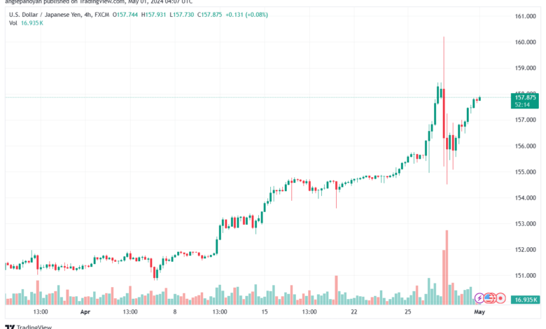 تحليل الدولار ين USDJPY - 152024