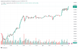 تحليل الدولار ين USDJPY - 1542024