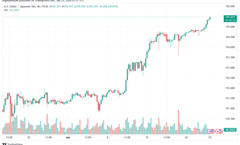 تحليل الدولار ين USDJPY - 2542024