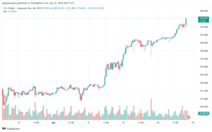 تحليل الدولار ين USDJPY - 2642024