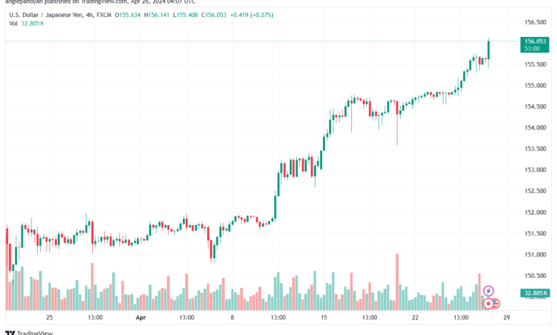 تحليل الدولار ين USDJPY - 2642024