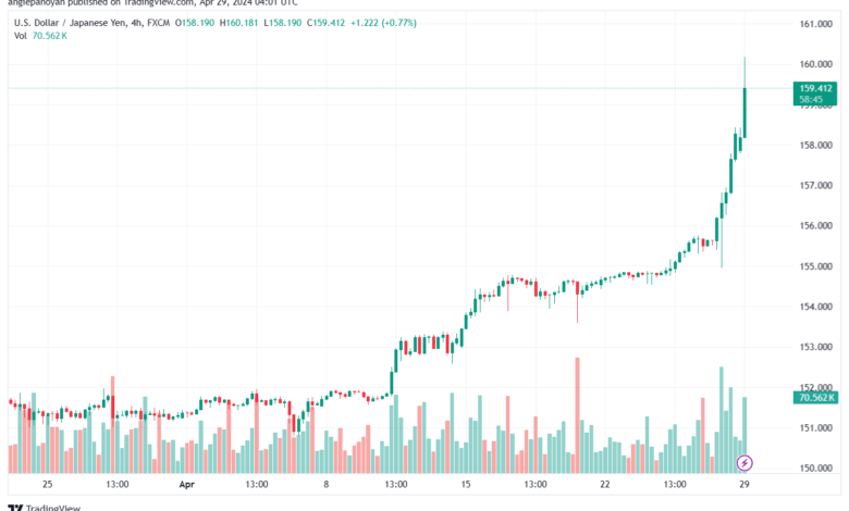 تحليل الدولار ين USDJPY - 2942024