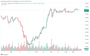 تحليل الدولار ين USDJPY - 342024