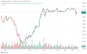 تحليل الدولار ين USDJPY - 542024