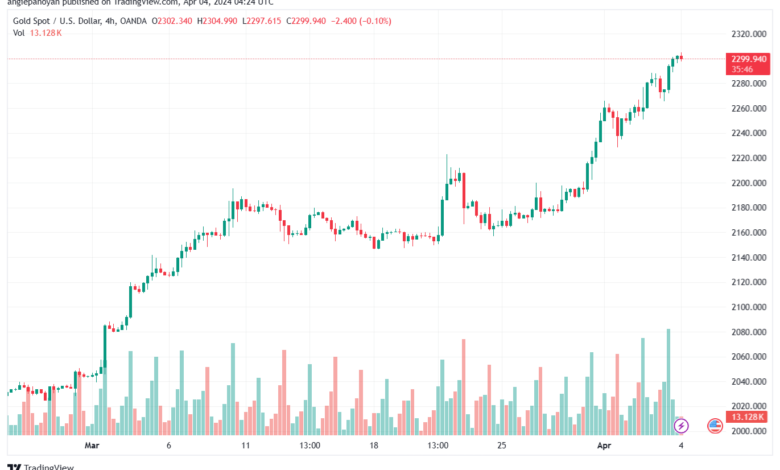 تحليل الذهب GOLD XAUUSD - 442024