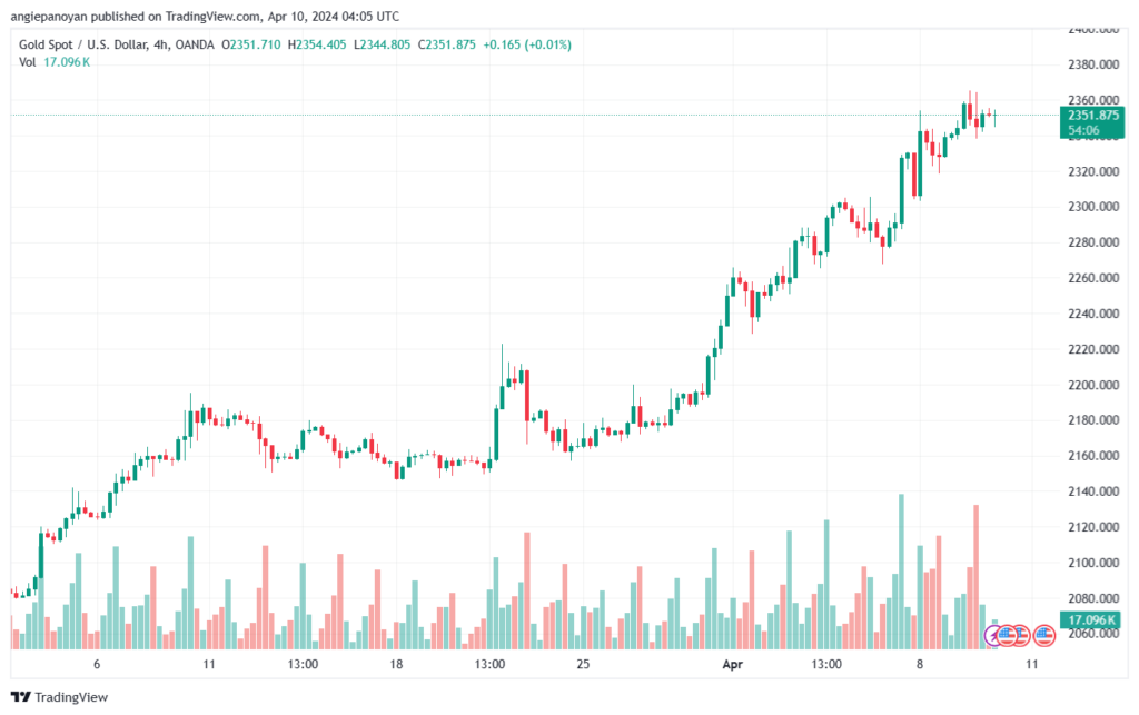 تحليل الذهب XAUUSD - 1042024