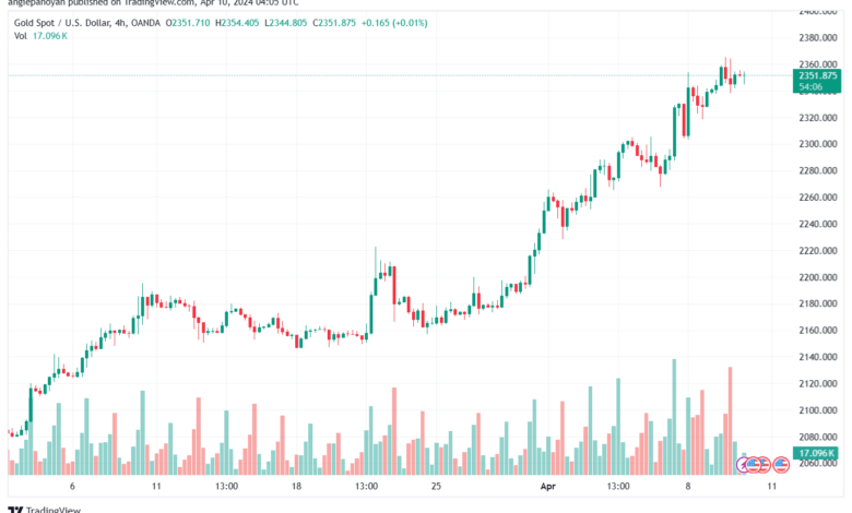 تحليل الذهب XAUUSD - 1042024